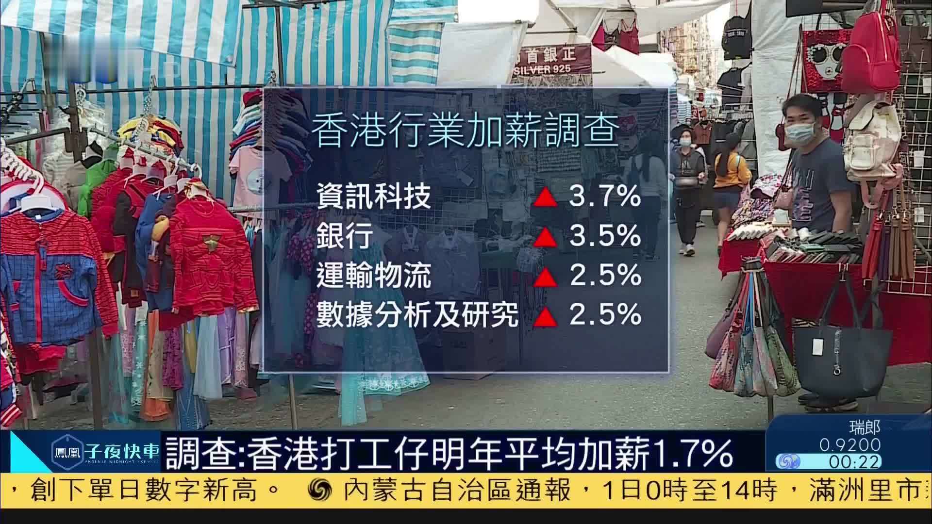 调查：香港打工仔明年平均加薪1.7%