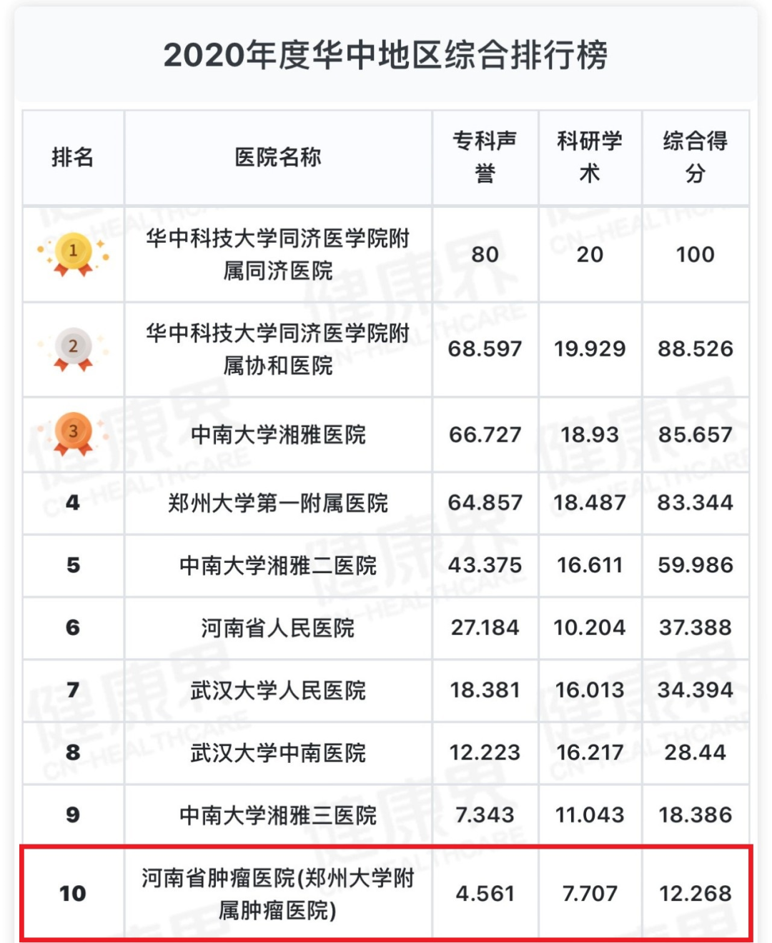 復旦版中國醫院排行榜發佈:河南省腫瘤醫院連續3年