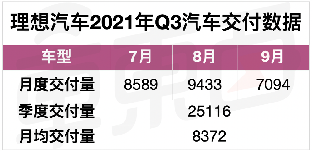 理想汽车2021年Q3汽车交付数据