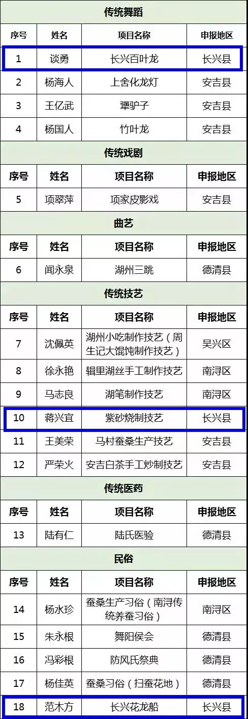 长兴3人入选第六批浙江省非物质文化遗产代表性传承人名单