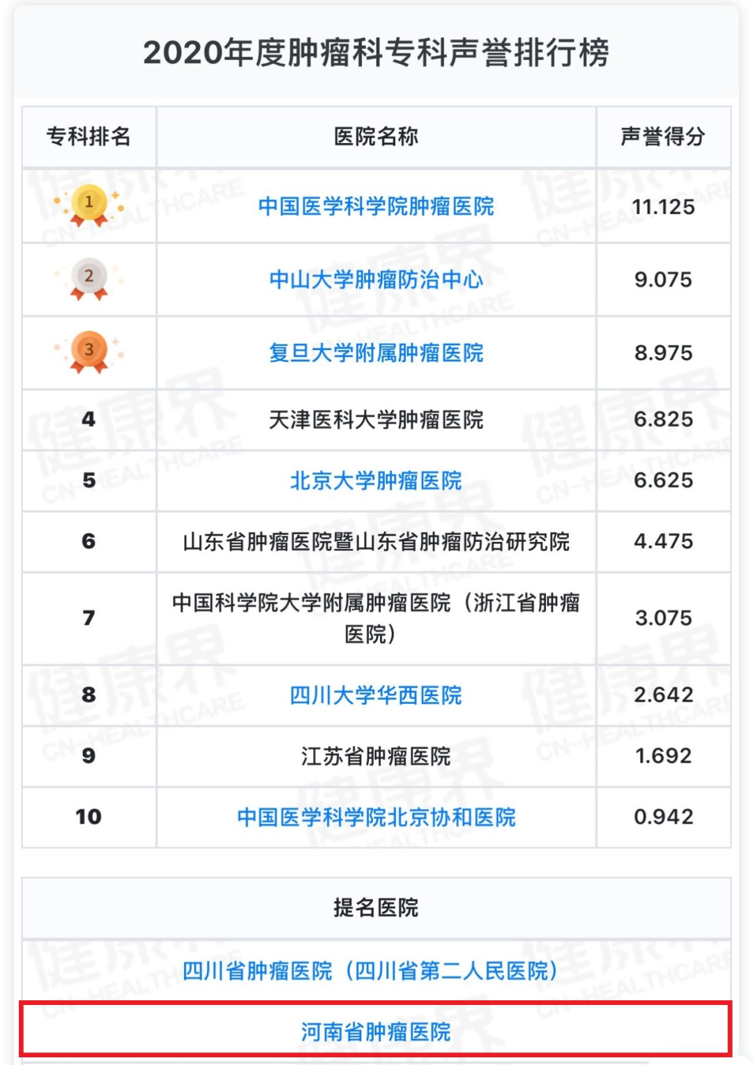 復旦版中國醫院排行榜發佈:河南省腫瘤醫院連續3年