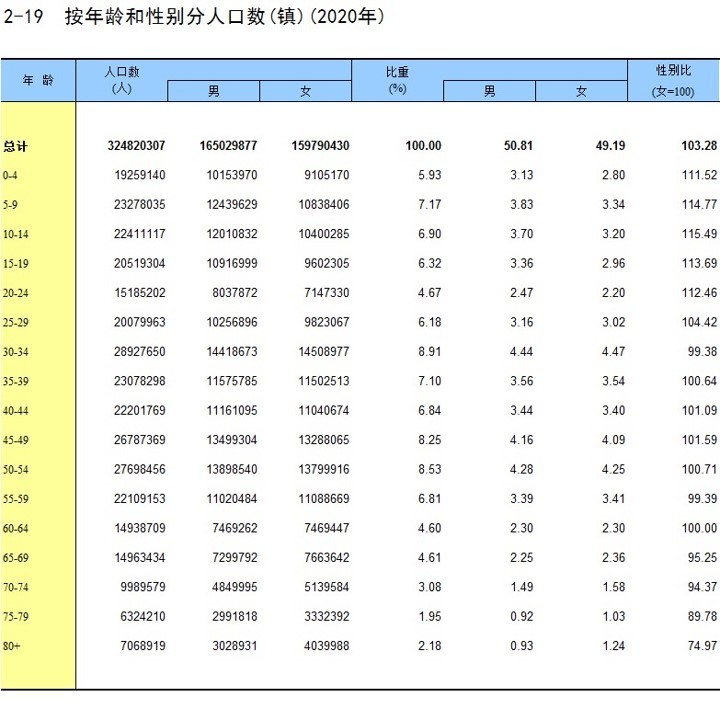 农村青年结婚难背后2029岁年龄段性别比超120