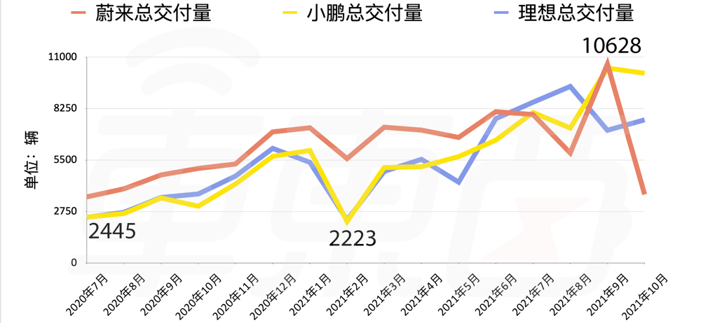 蔚来、理想、小鹏三家交付量趋势(2020年7月至2021年10月)