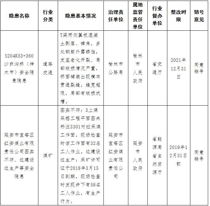 2项省级挂牌督办重大安全生产隐患销号