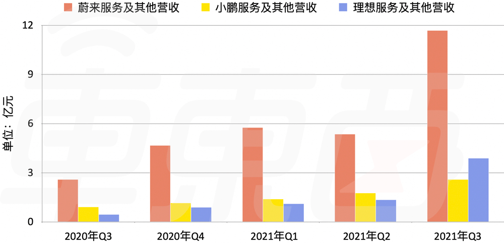 蔚来、理想、小鹏三家服务及其他营收对比(2020年Q3至2021年Q3)
