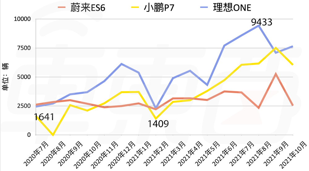 蔚来、理想、小鹏三家王牌车型交付量对比图(2020年8月小鹏P7交付量数据有缺失)