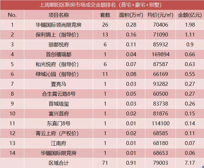 北京房地产中介排行_一周北京新房市场成交排行(5月30日—6月5日)(2)