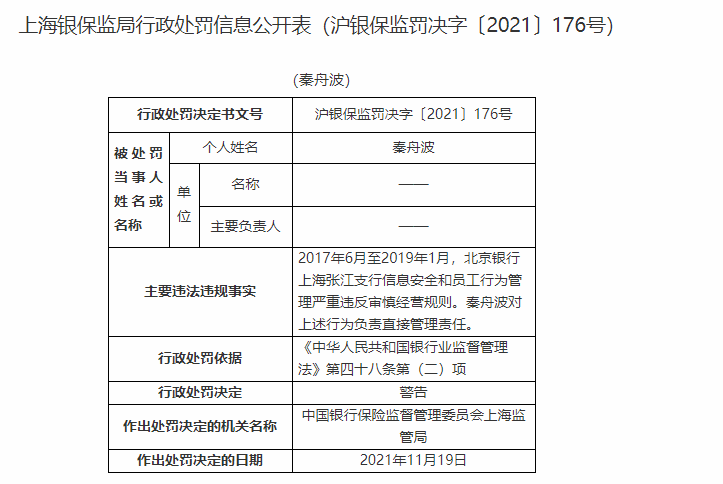 银行财眼丨北京银行上海张江支行被罚50万 2人被禁止从事银行业工作