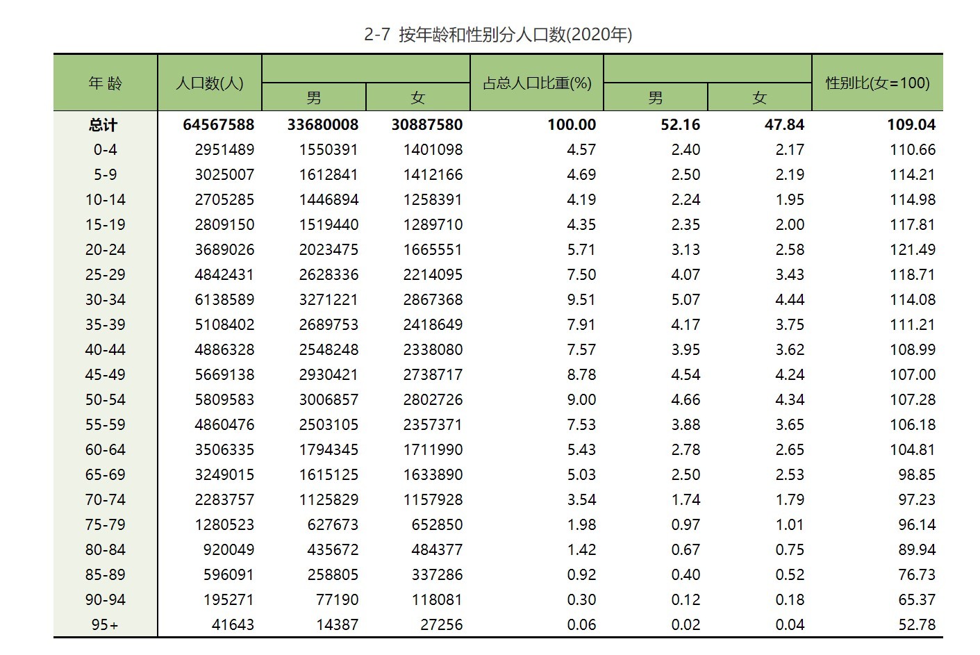 記者注意到,《浙江統計年鑑-2021》表2-7公佈了浙江省2020年按年齡和