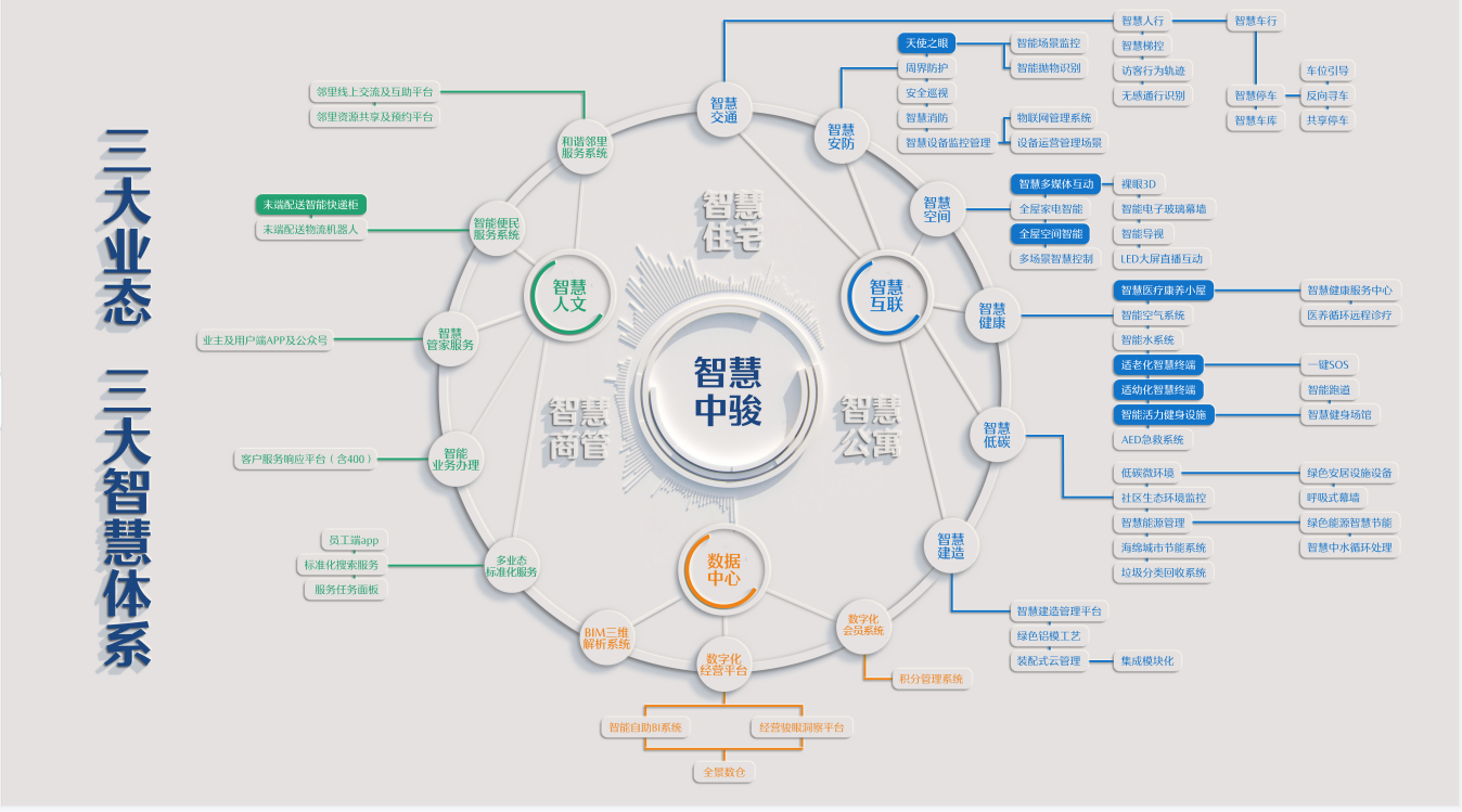 或仅覆盖个别系统及业态,中骏基于"一体两翼"战略所构建的协同,闭环的
