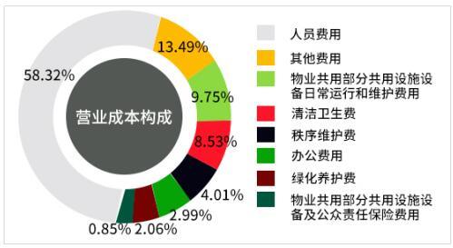 （△ 2020年物业百强营业成本构成）