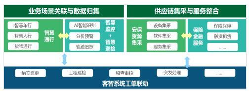 （△ 田丁智慧社区数字化安保产品架构）