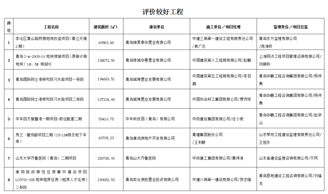 官方通报！青岛在建建筑工程施工质量“红黑榜”出炉