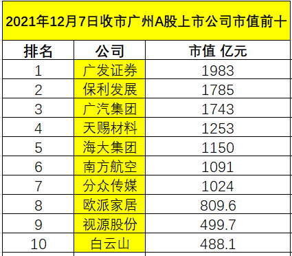 12月8日收市广州a股上市公司市值排行榜