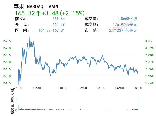 苹果股价今天涨幅 736C0832B21B99A13CFD6C42B1D4E48BB40F67E3_size67_w639_h475.png
