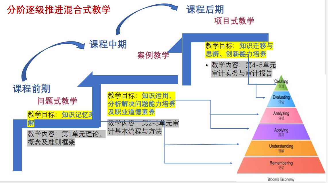 为促进现代信息技术与教育教学深度融合,推动教师教学方法创新改革