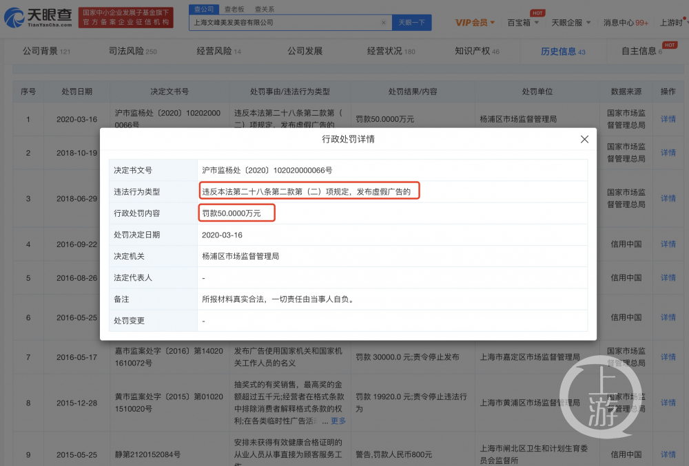 ▲2020年3月16日，因发布虚假广告，上海文峰被罚款50万元。