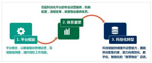 （△ 保臻“产业互联网+智能化技术+专业物管体系” 三位一体模式）