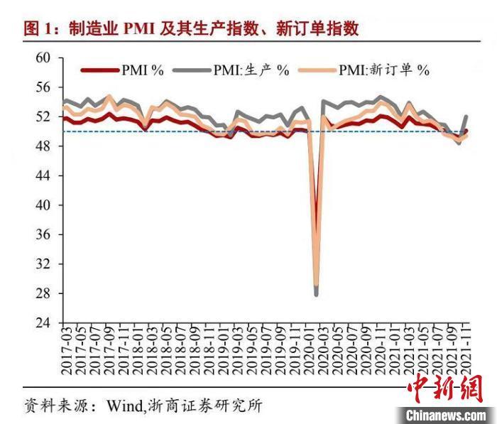 2017年3月以来,中国制造业PMI及其生产指数、新订单指数情况。 浙商证券研究所供图