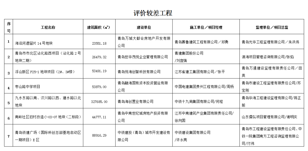 官方通报！青岛在建建筑工程施工质量“红黑榜”出炉