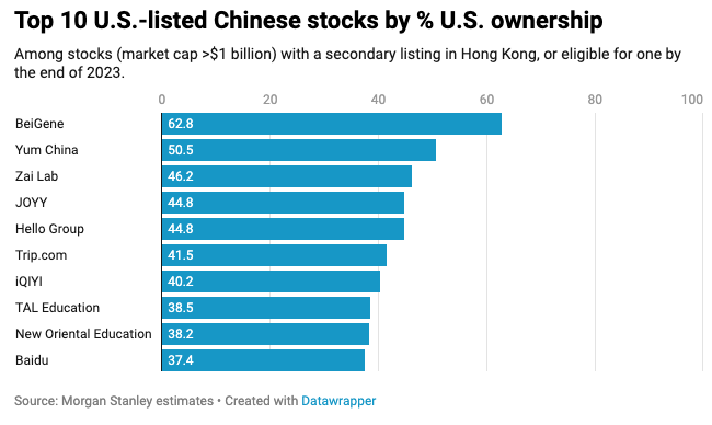 美国持股比例最高的10大中概股