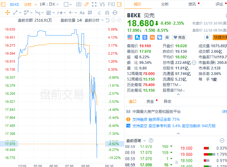贝壳美股盘前跌幅扩大至10% 浑水公司称正在做空贝壳