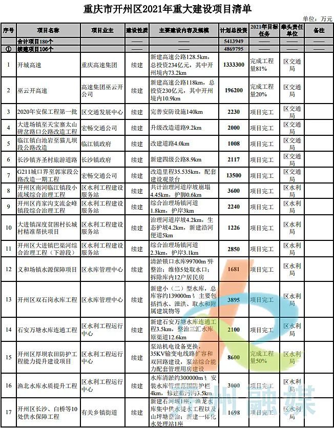 开州区2021年重大建设项目清单出炉：共180个