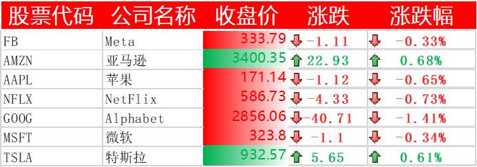 美国主要科技巨头