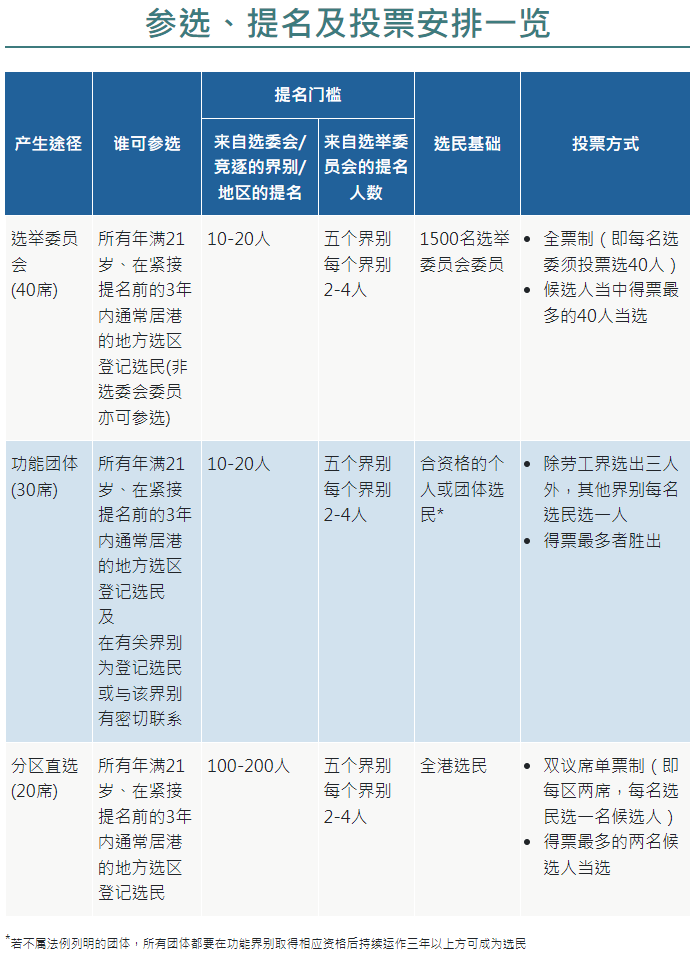 香港立法会组成及参选、提名投票安排一览