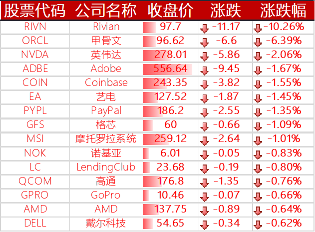 下跌的其他国外科技股