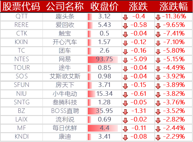 下跌的其他中概股