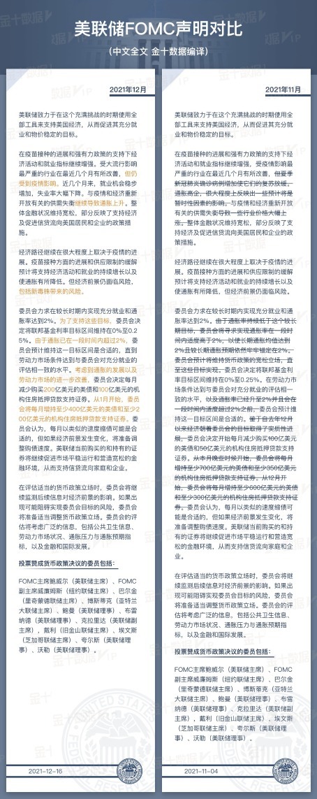 美联储声明对比：承认通胀已“超过2%一段时间” 点名病毒变种风险