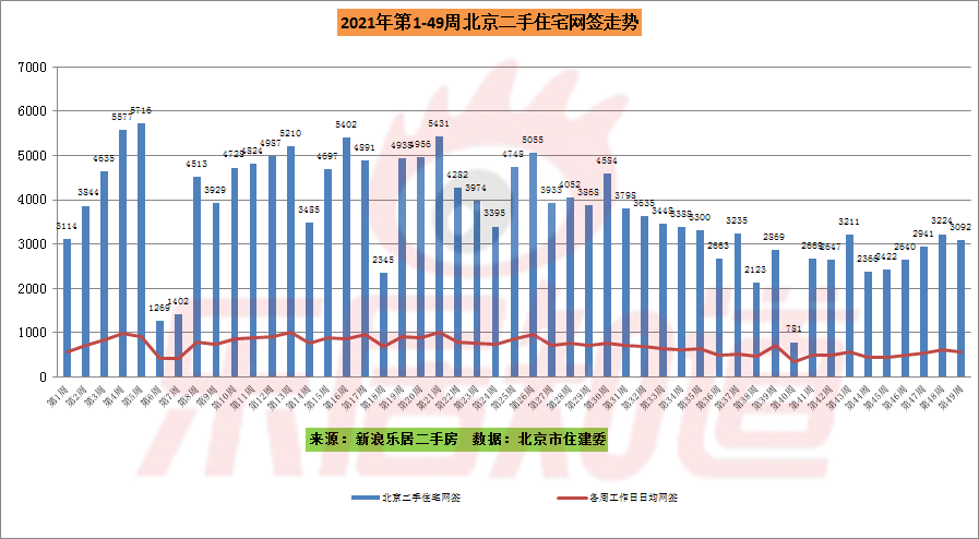 第49周京二手房网签3092套