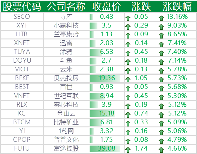 上涨的其他中概股