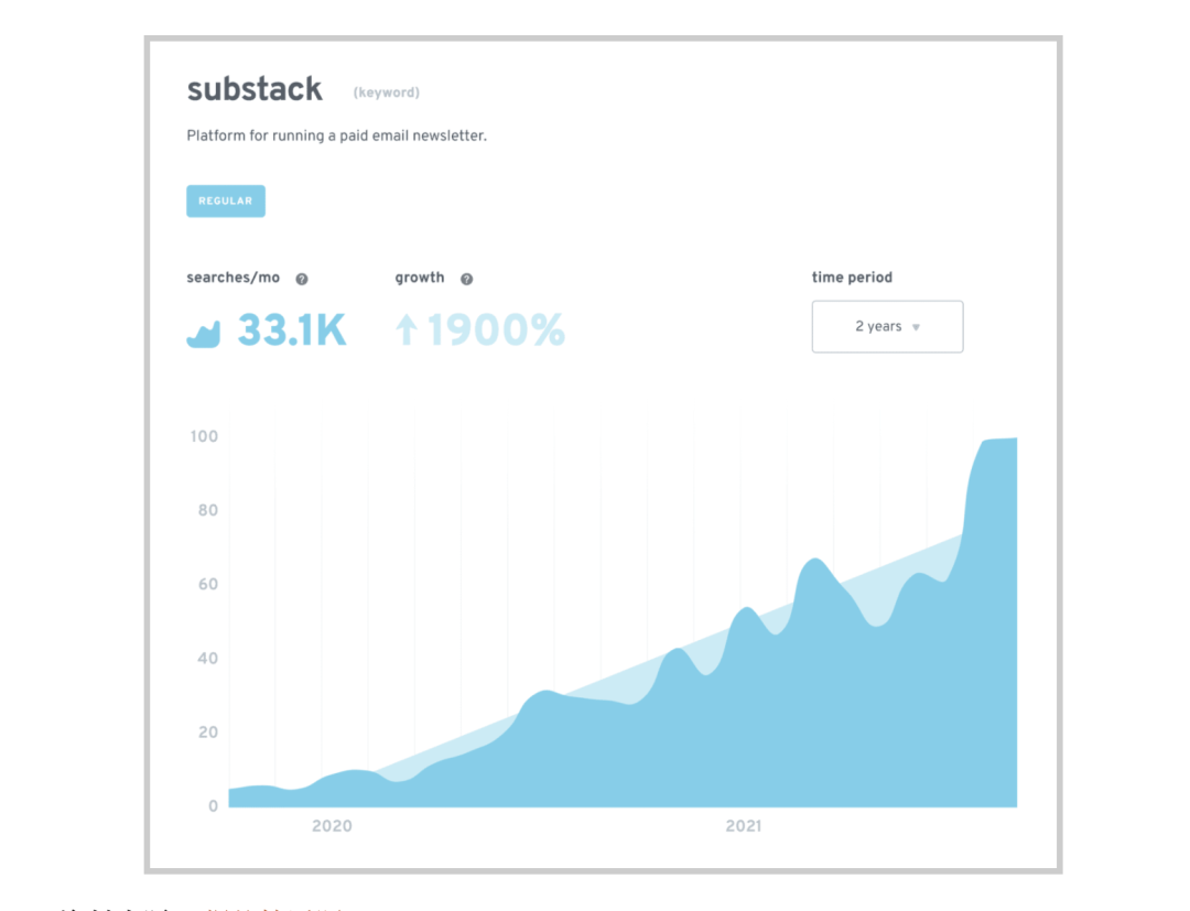 谷歌上，「substack」的搜索量过去两年中增长了 1900%。仅在过去一年中就增加了 500%。