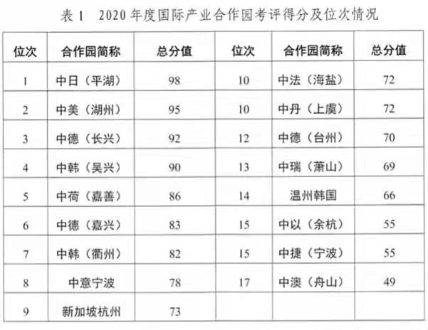 全省第一！平湖经开凭什么从17家国际产业合作园脱颖而出？