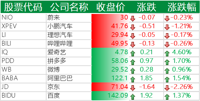 中国主要科技股