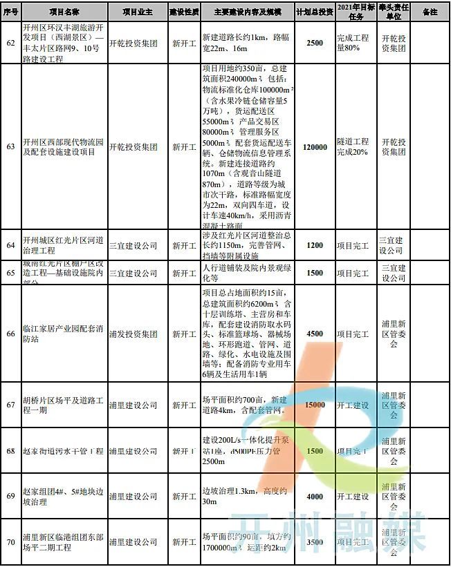 开州区2021年重大建设项目清单出炉：共180个