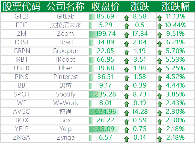 上涨的其他国外科技股