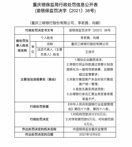 涉五项违规！重庆三峡银行被罚215万，两责任人被罚