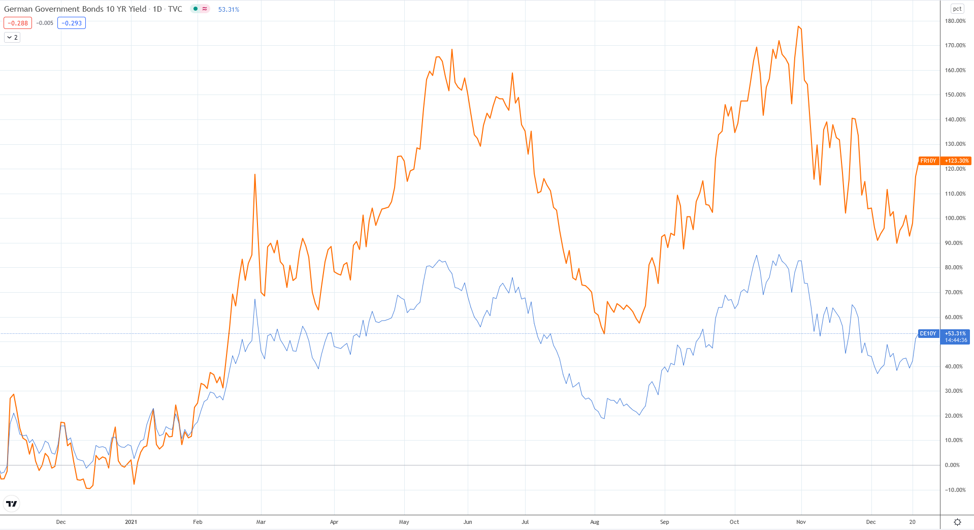 意大利债务危机困扰欧洲债市德国10年期收益率创近月新高_凤凰网