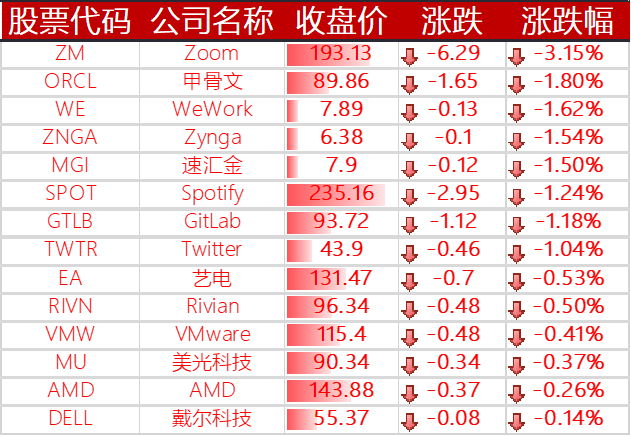 下跌的其他国外科技股