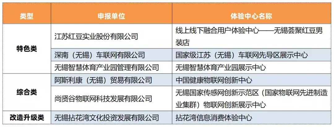 全省头部！无锡市6家单位入选江苏省第二批信息消费体验中心