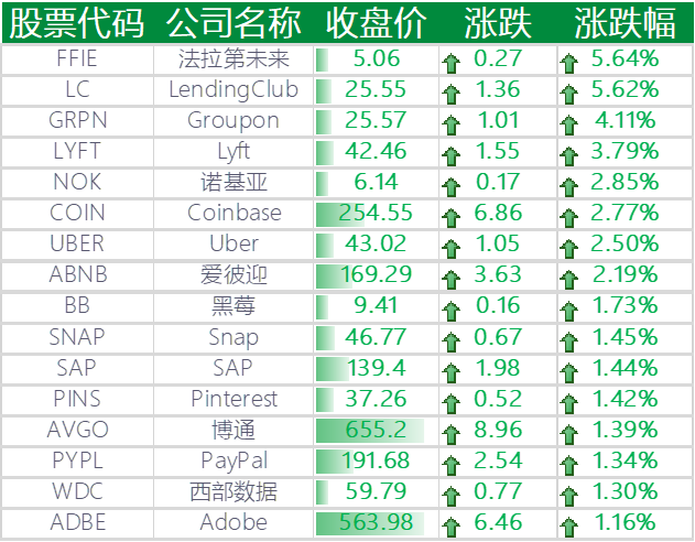 上涨的其他国外科技股