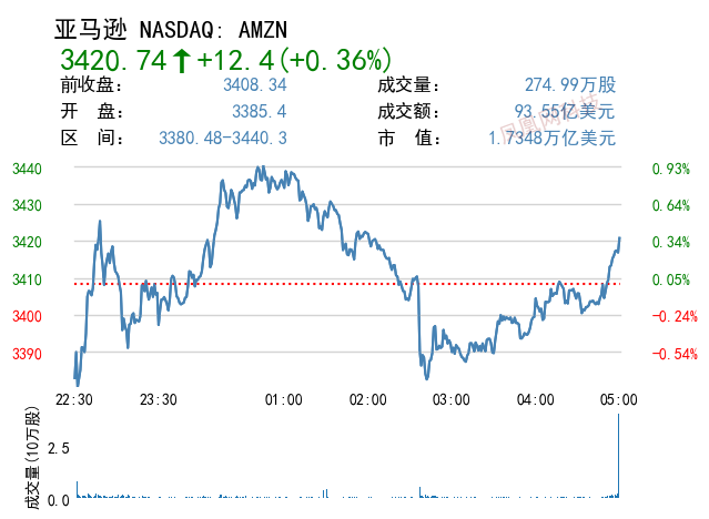 彭博社称美FTC在对亚马逊云计算业务展开反垄断调查
