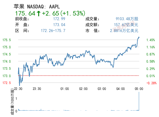 股讯 | 消费者信心上升 Q4 iPhone销售强于华尔街预期