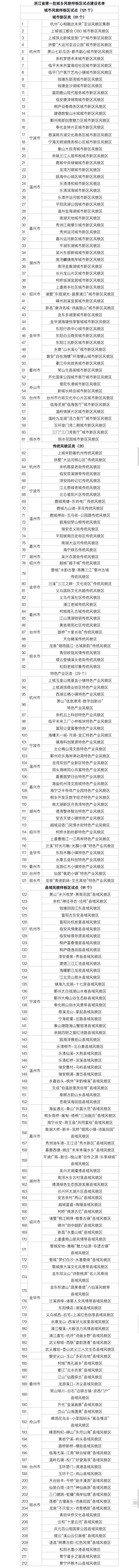 浙江发布首批212个城乡风貌样板区试点建设名单 