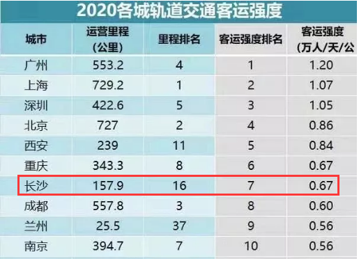 △ 2020长沙地铁客运强度全国排名第七（交通运输部《2020年城市轨道交通运营数据速报》）