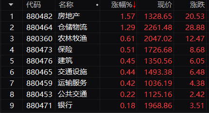 午评：A股三大指数全线下挫创业板指数跌超2% 磷概念走势较弱