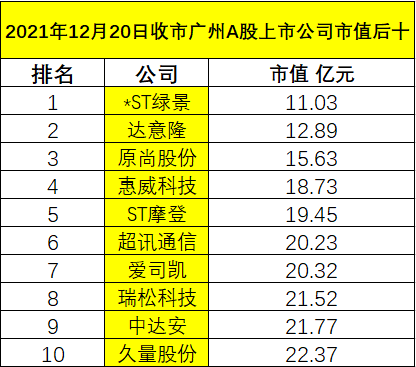 12月20日收市广州a股上市公司市值排行榜